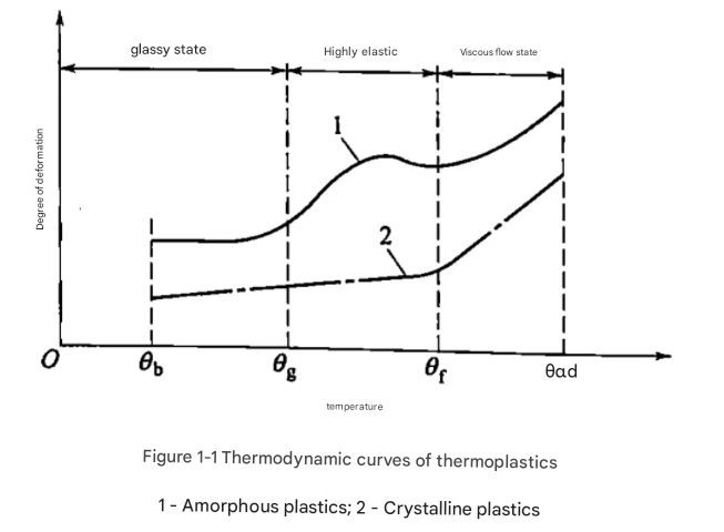 Changements thermodynamiques des plastiques